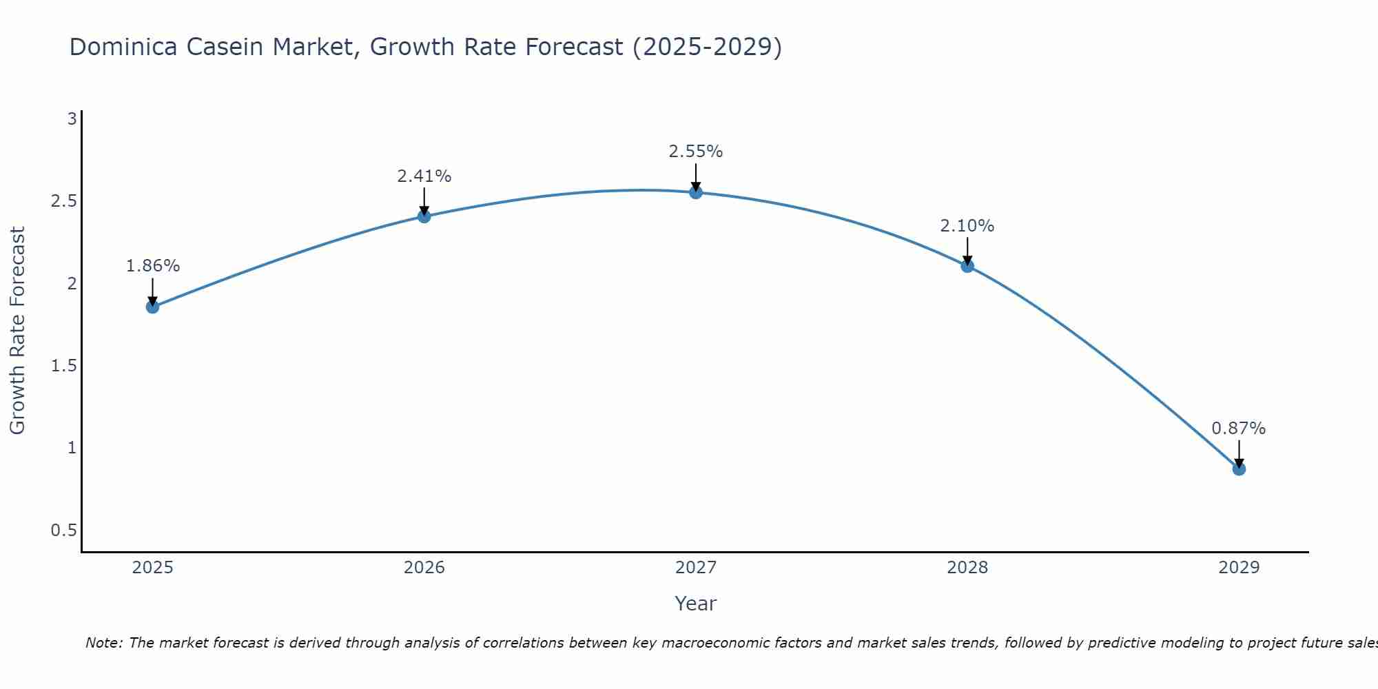 Dominica Casein Market Growth Rate