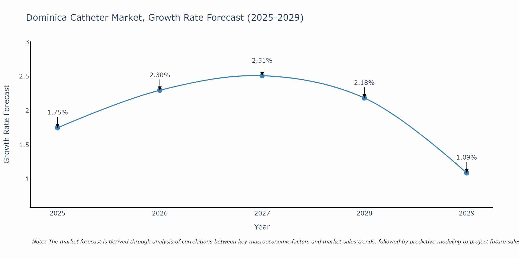 Dominica Catheter Market Size Growth Rate