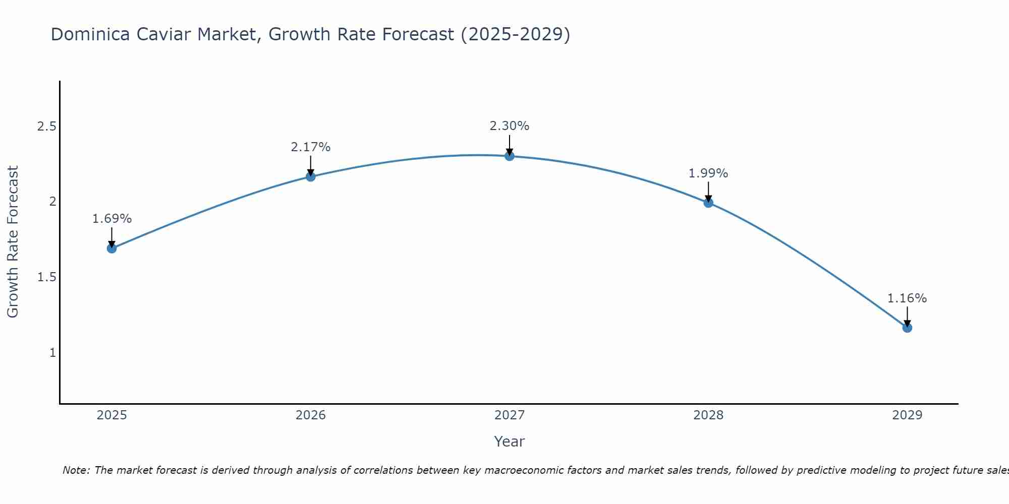 Dominica Caviar Market Growth Rate