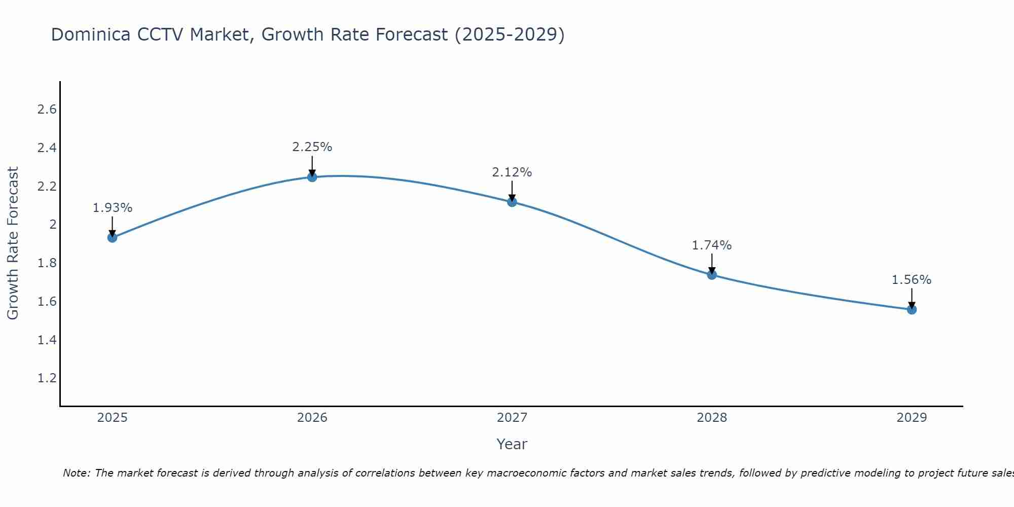 Dominica CCTV Market Size Growth Rate