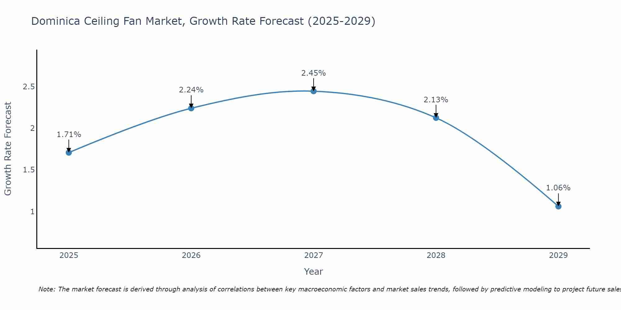 Dominica Ceiling Fan Market Growth Rate