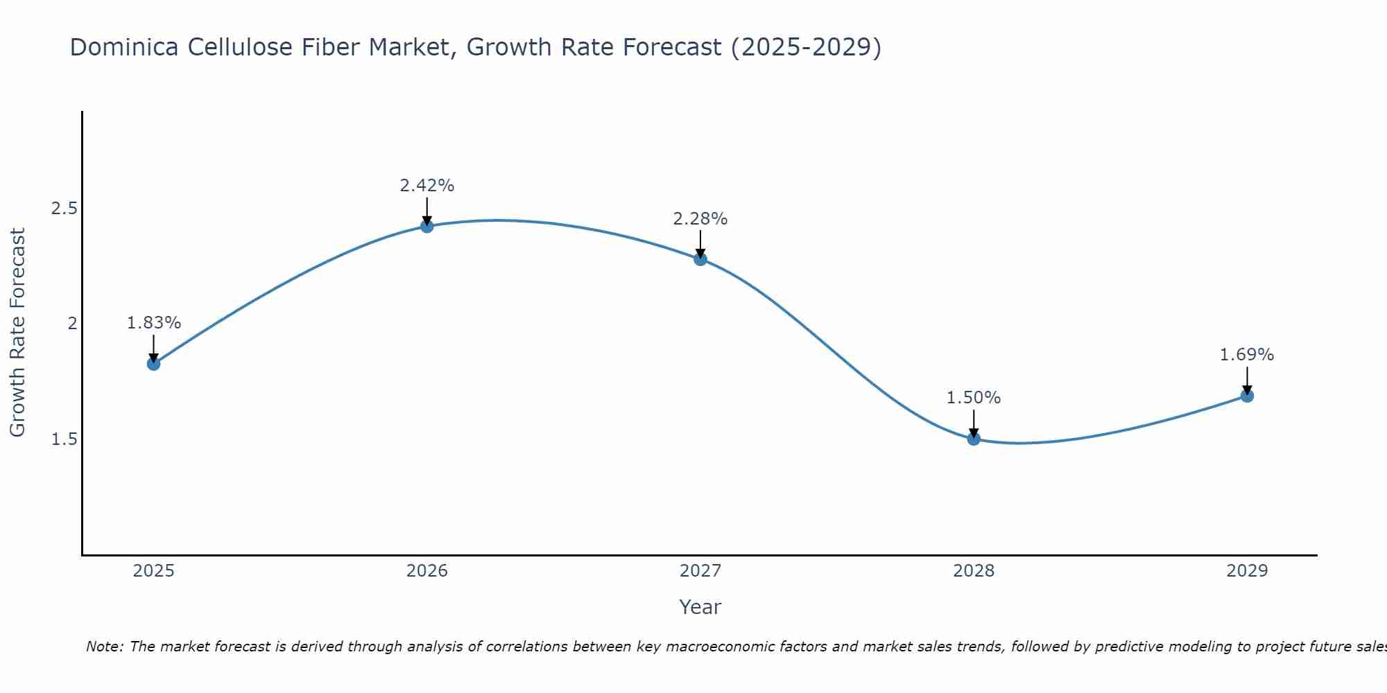 Dominica Cellulose Fiber Market Growth Rate