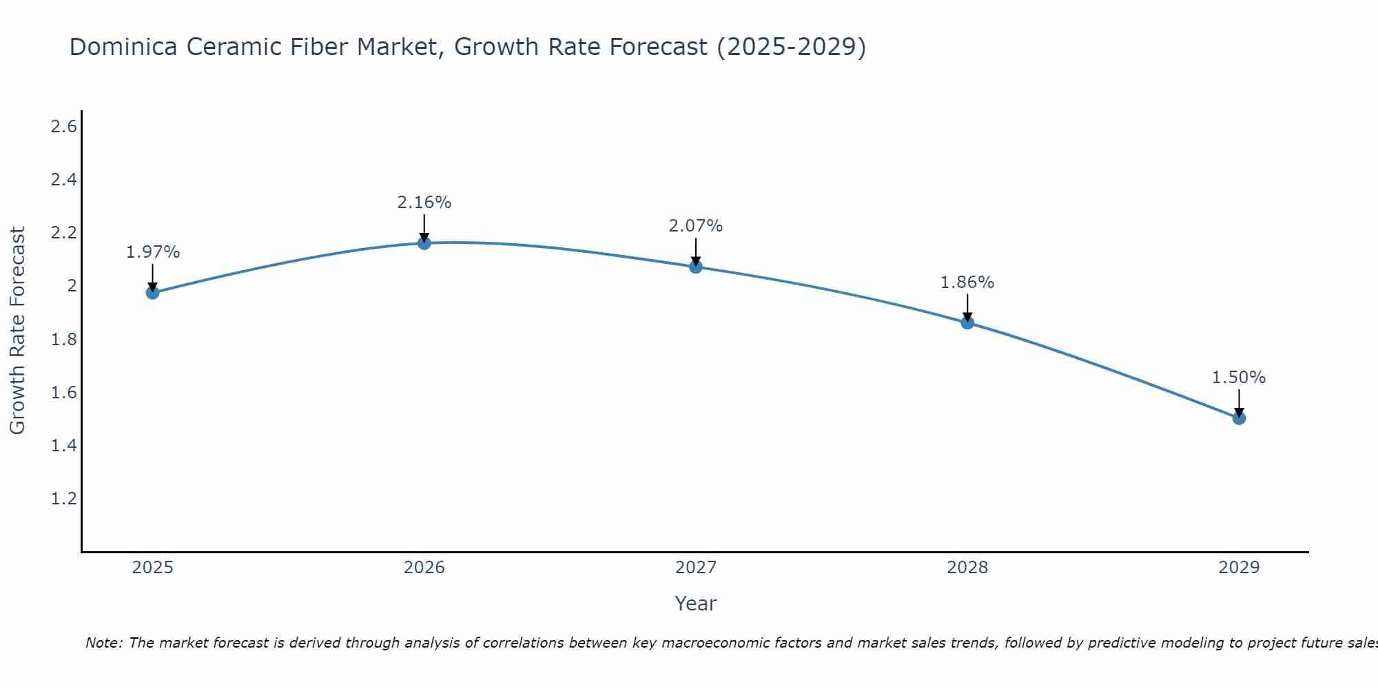 Dominica Ceramic Fiber Market Growth Rate