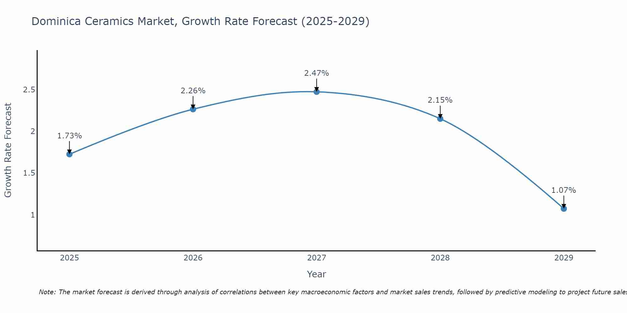 Dominica Ceramics Market Size Growth Rate