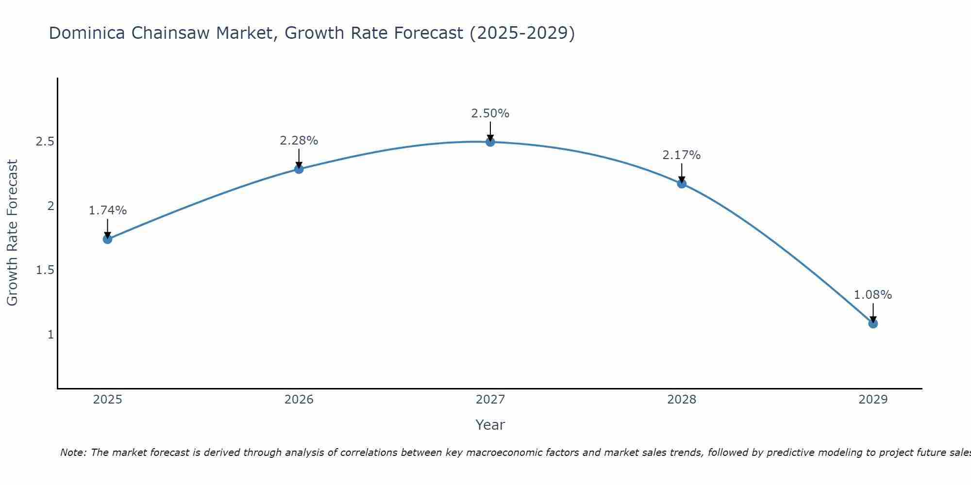 Dominica Chainsaw Market Growth Rate