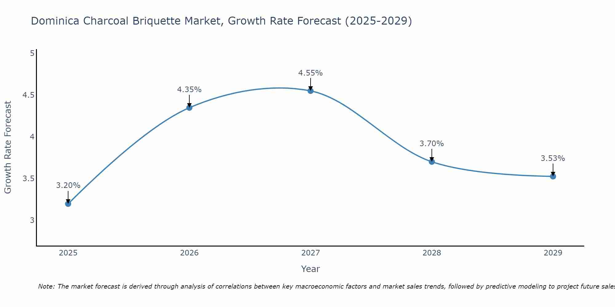 Dominica Charcoal Briquette Market Growth Rate