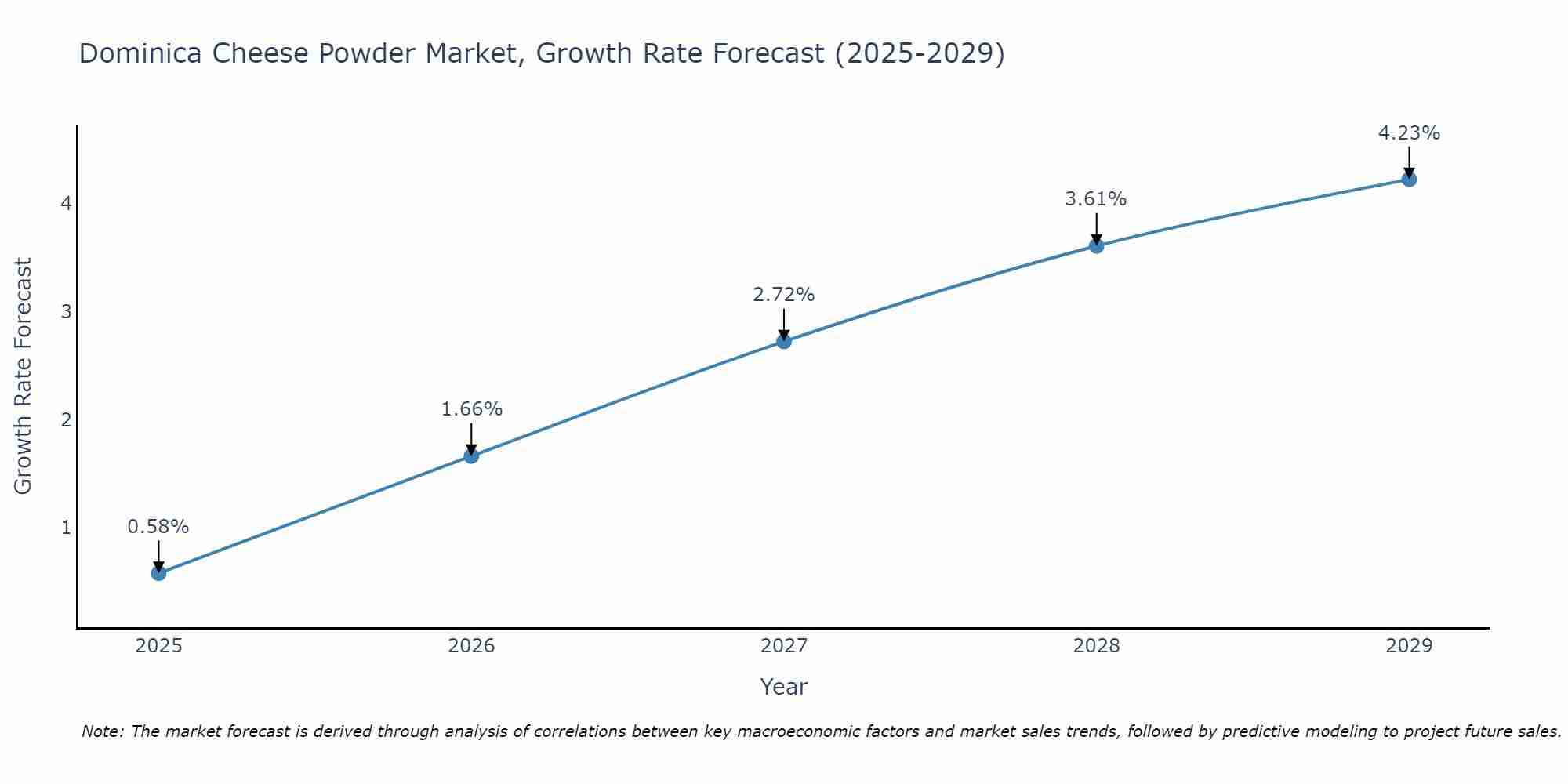 Dominica Cheese Powder Market Growth Rate