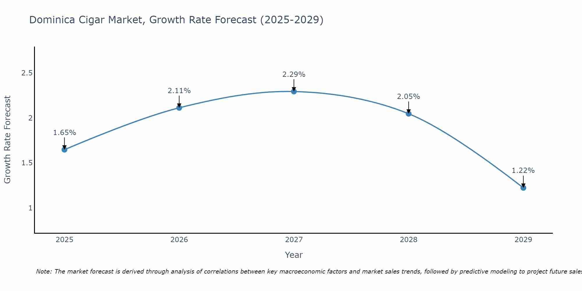 Dominica Cigar Market Growth Rate