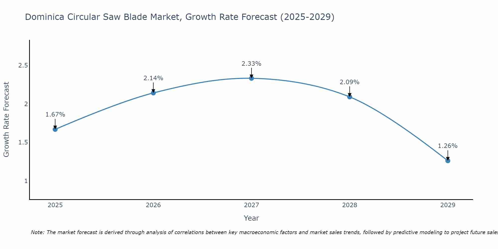 Dominica Circular Saw Blade Market Size Growth Rate