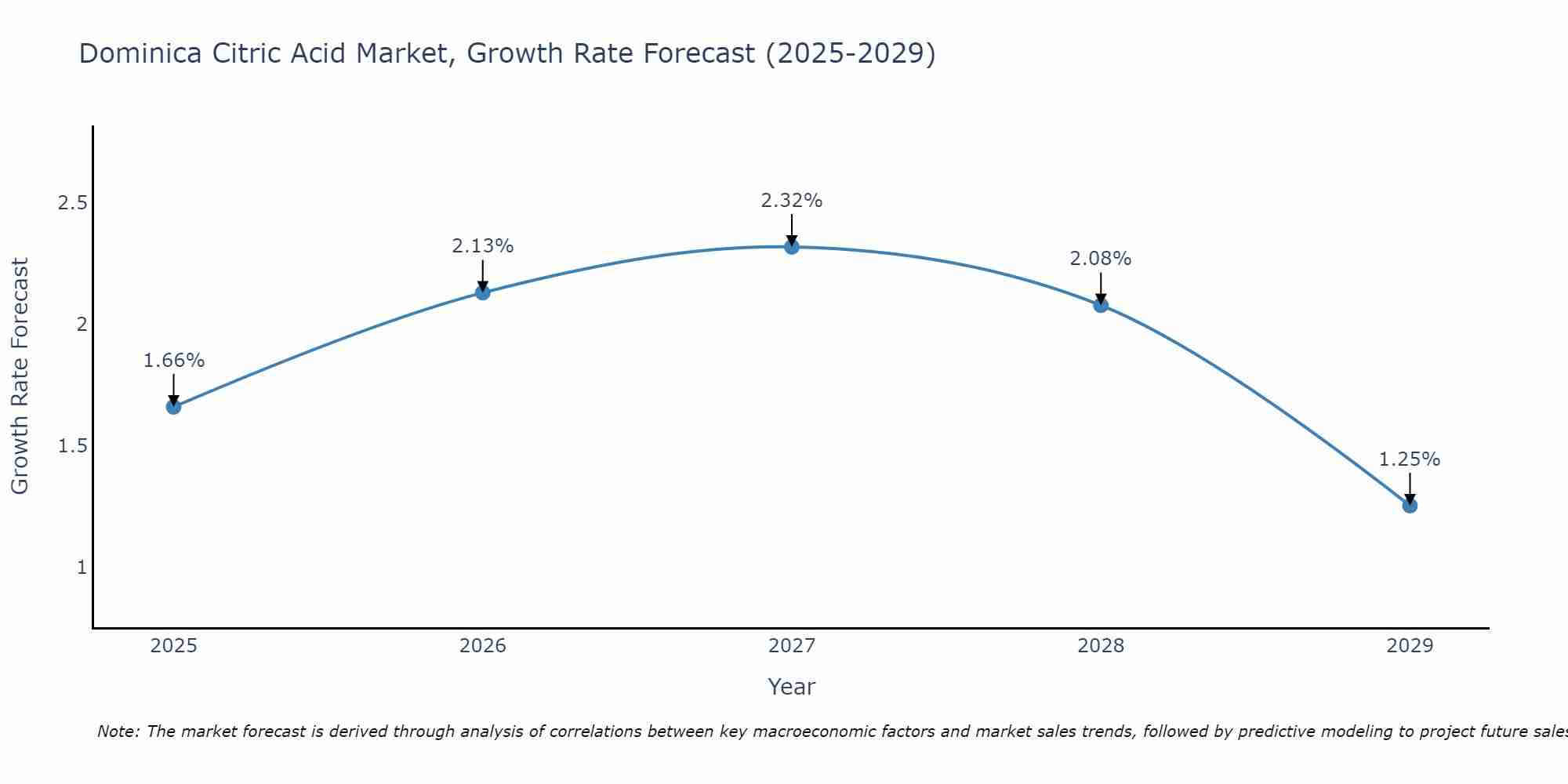 Dominica Citric Acid Market Size Growth Rate