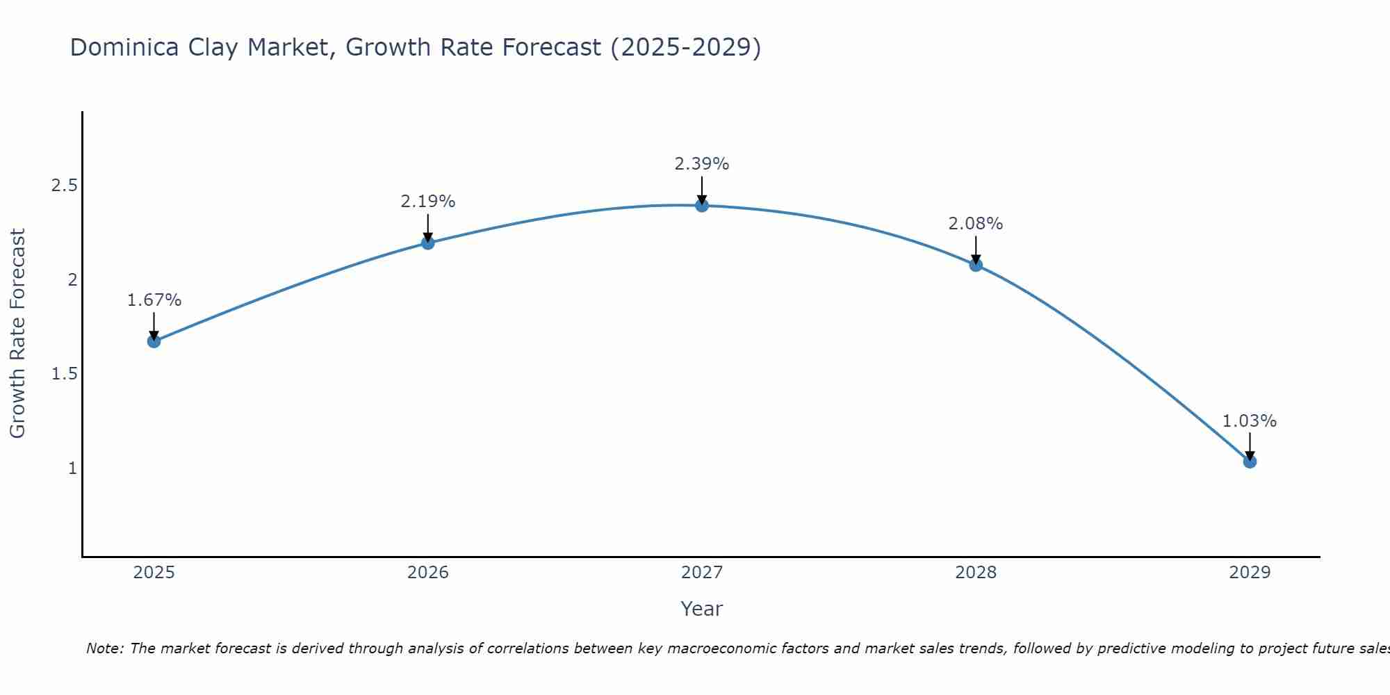 Dominica Clay Market Growth Rate