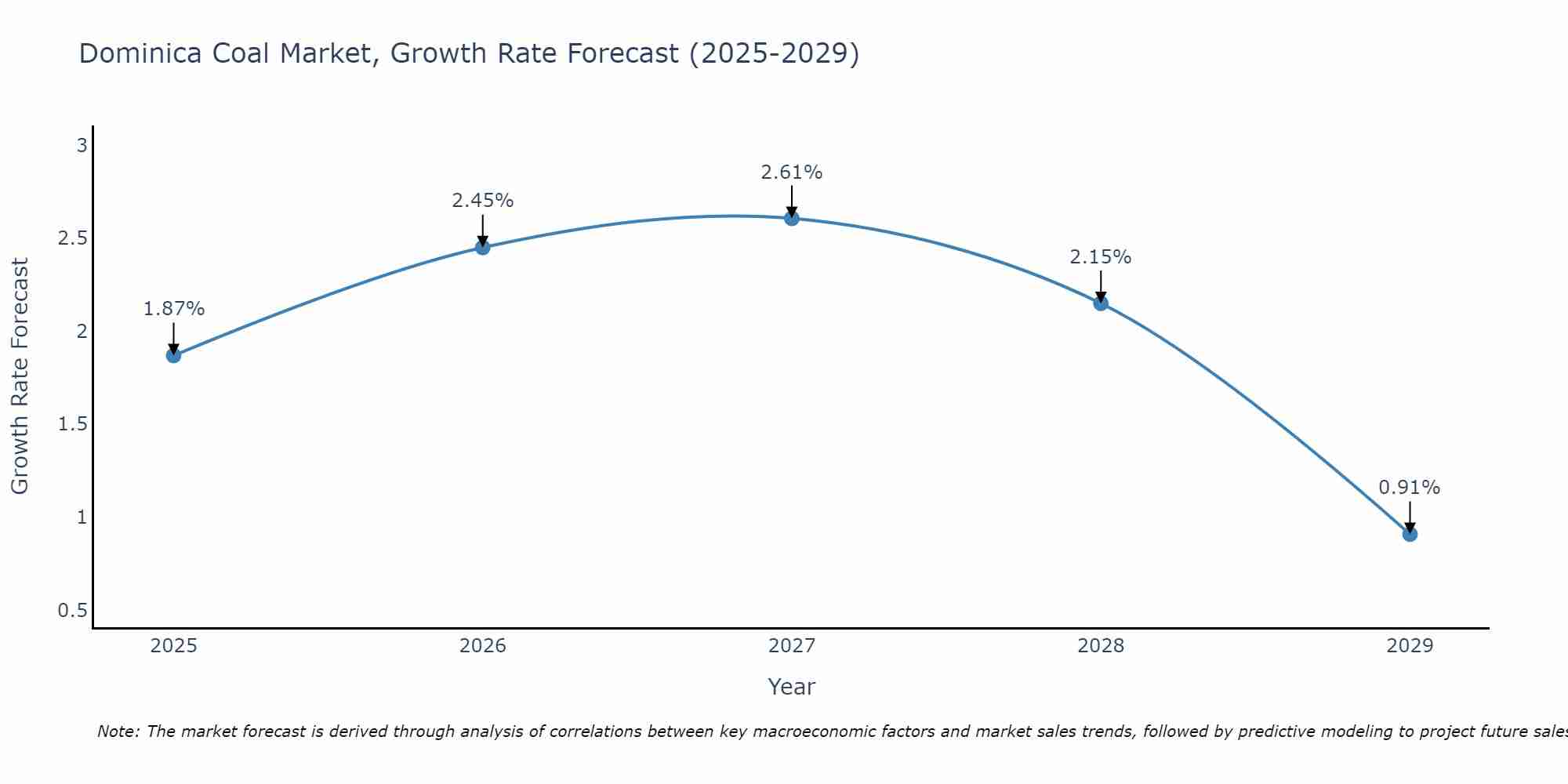 Dominica Coal Market Size Growth Rate