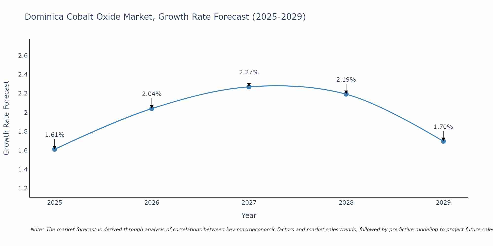 Dominica Cobalt Oxide Market Size Growth Rate