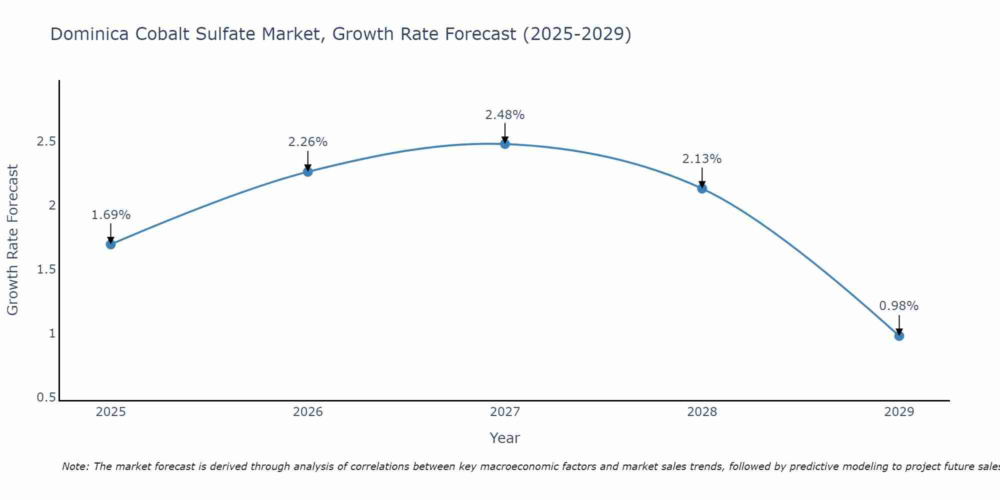 Dominica Cobalt Sulfate Market Growth Rate