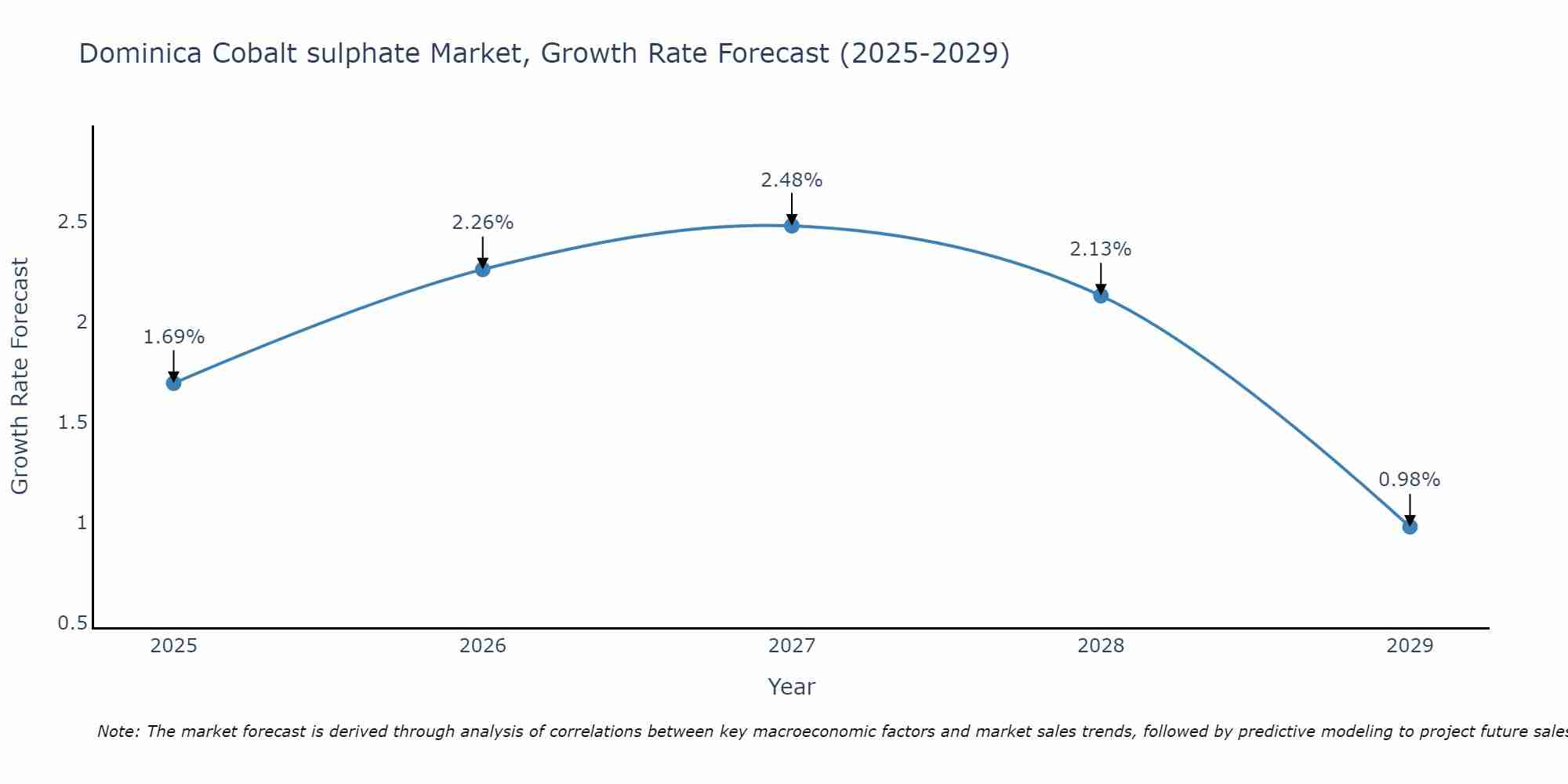Dominica Cobalt sulphate Market Growth Rate