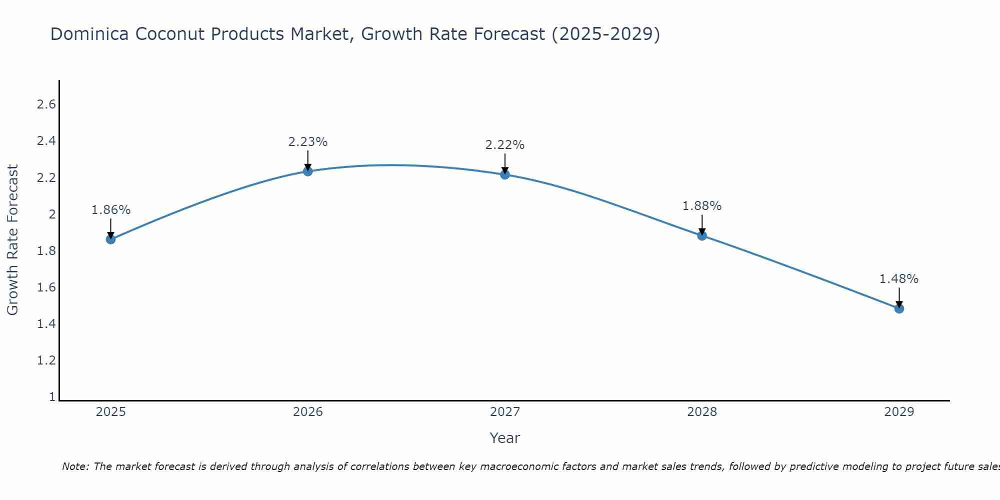 Dominica Coconut Products Market Growth Rate