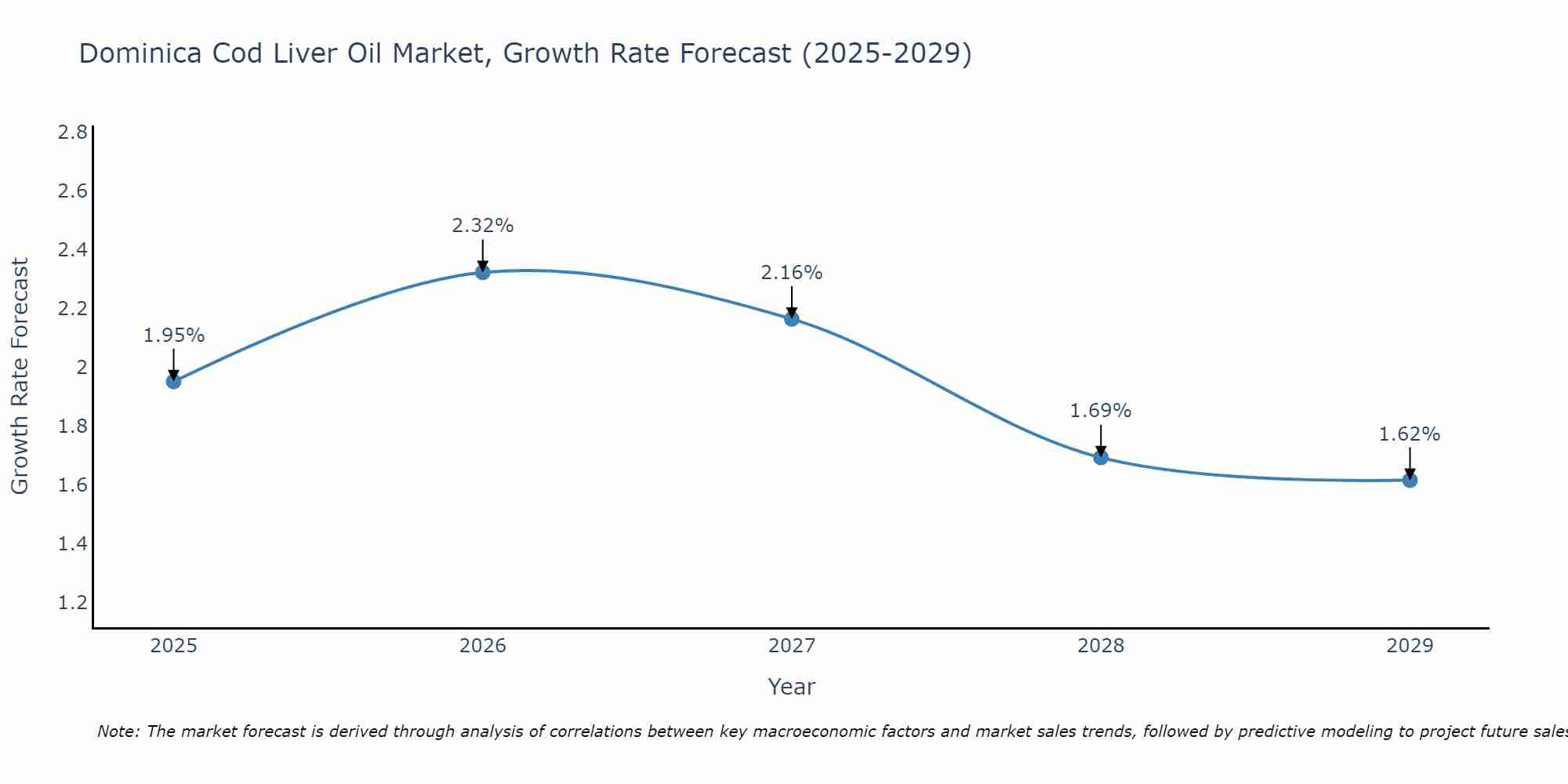 Dominica Cod Liver Oil Market Growth Rate