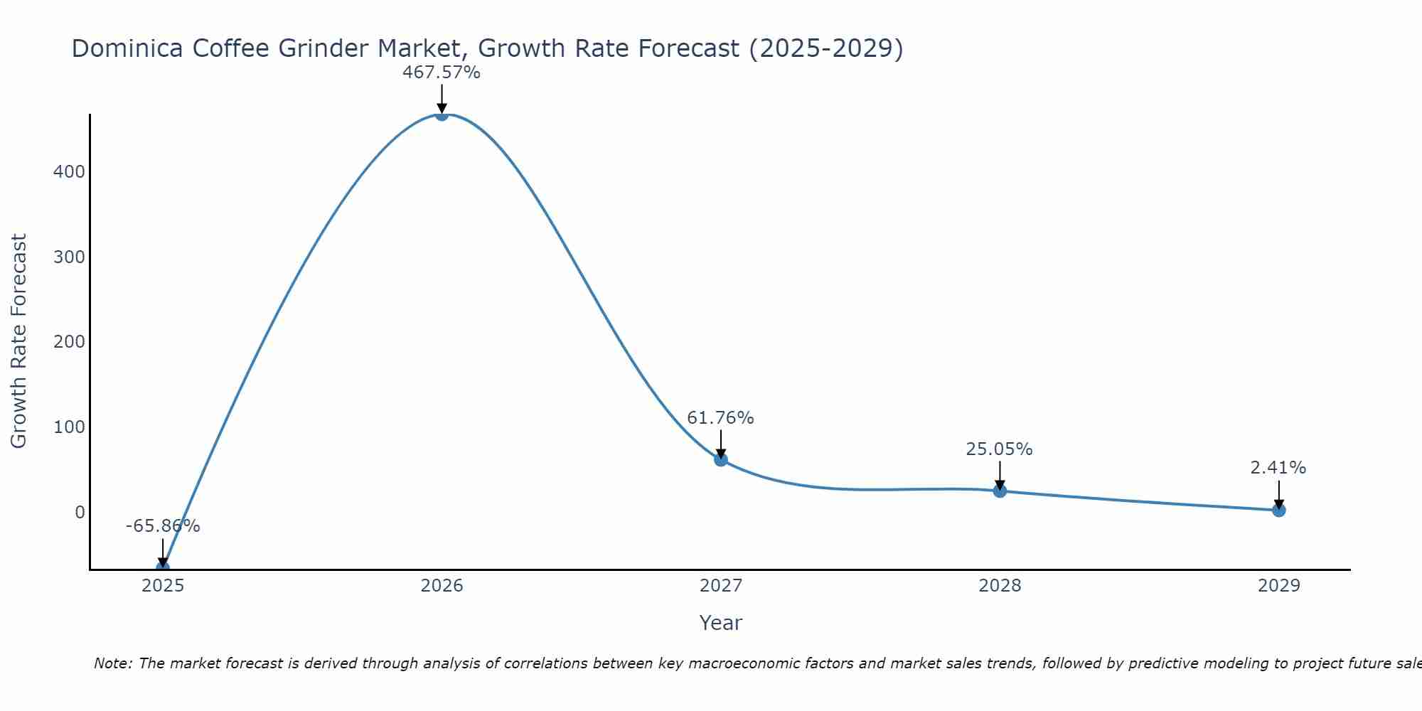 Dominica Coffee Grinder Market Growth Rate