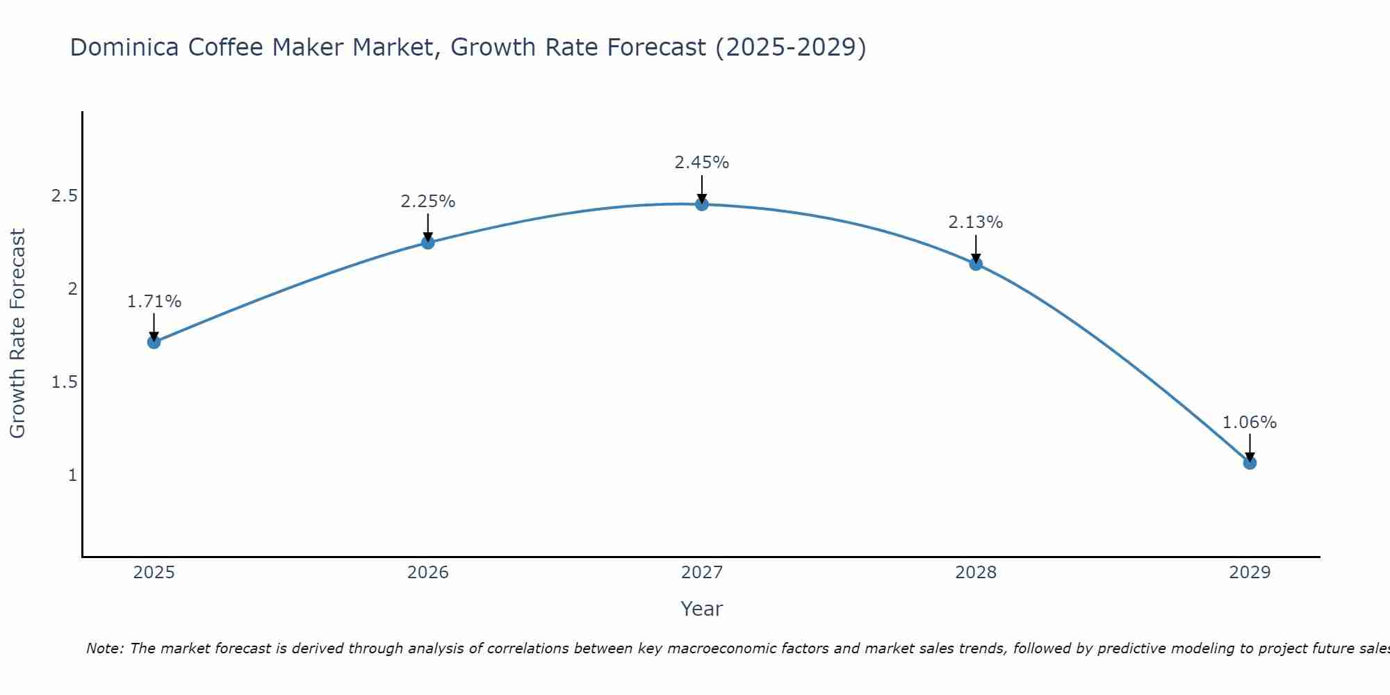 Dominica Coffee Maker Market Size Growth Rate
