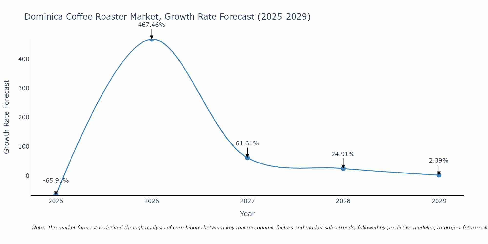 Dominica Coffee Roaster Market Growth Rate