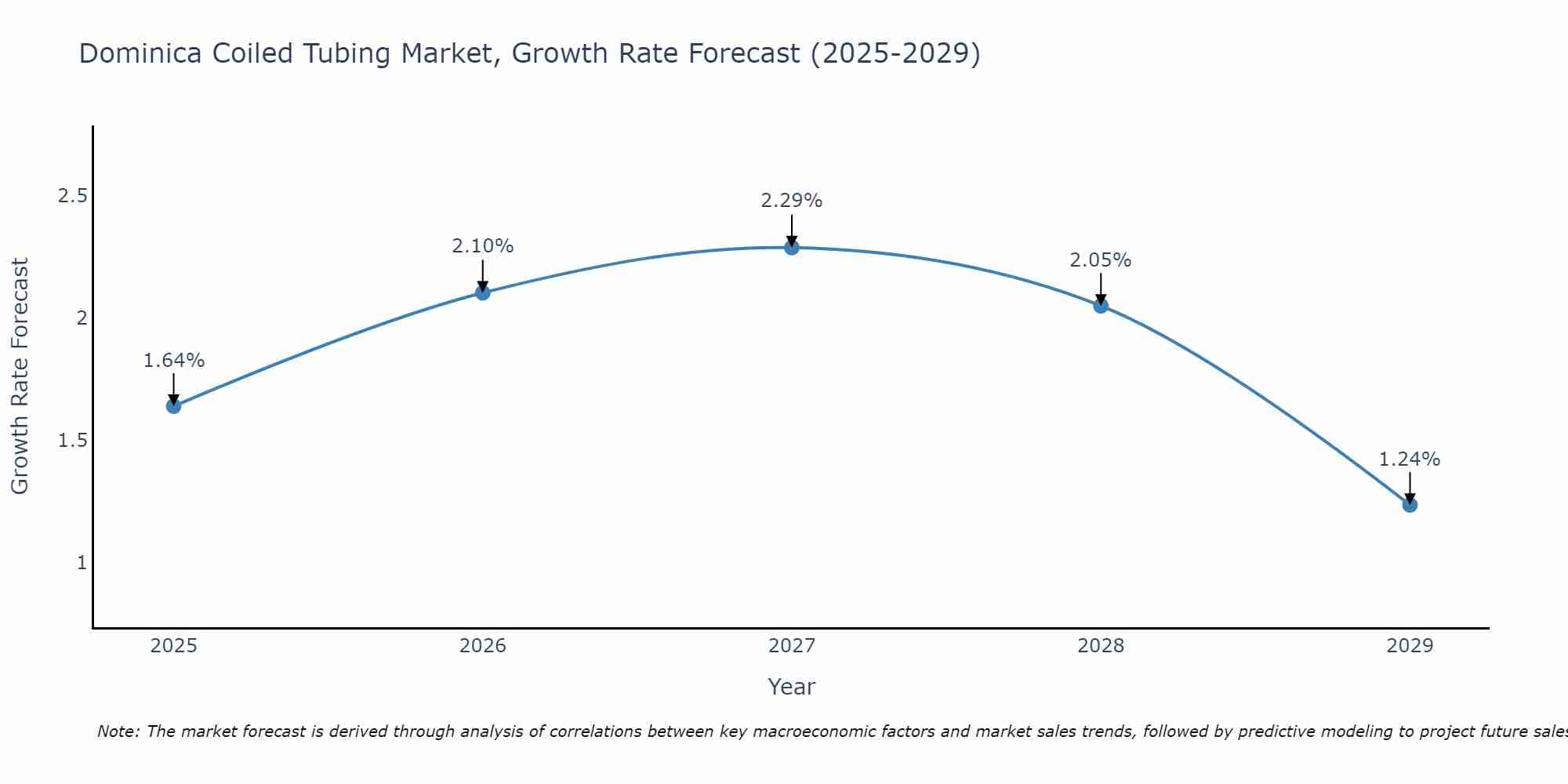 Dominica Coiled Tubing Market Growth Rate