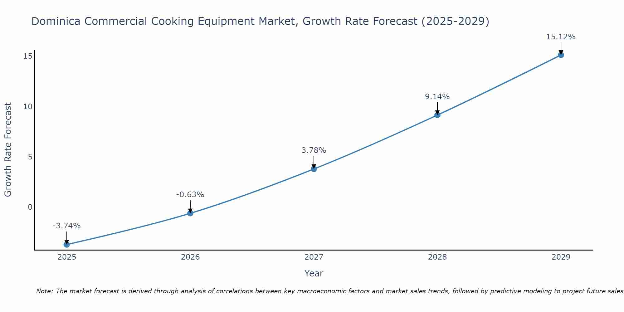 Dominica Commercial Cooking Equipment Market Size Growth Rate