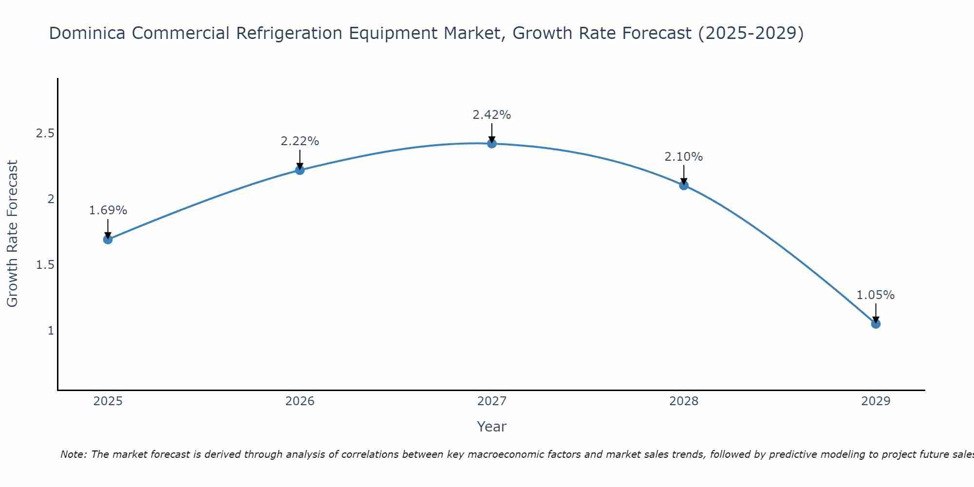 Dominica Commercial Refrigeration Equipment Market Size Growth Rate