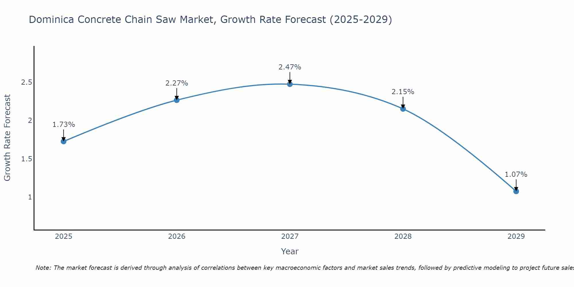 Dominica Concrete Chain Saw Market Growth Rate