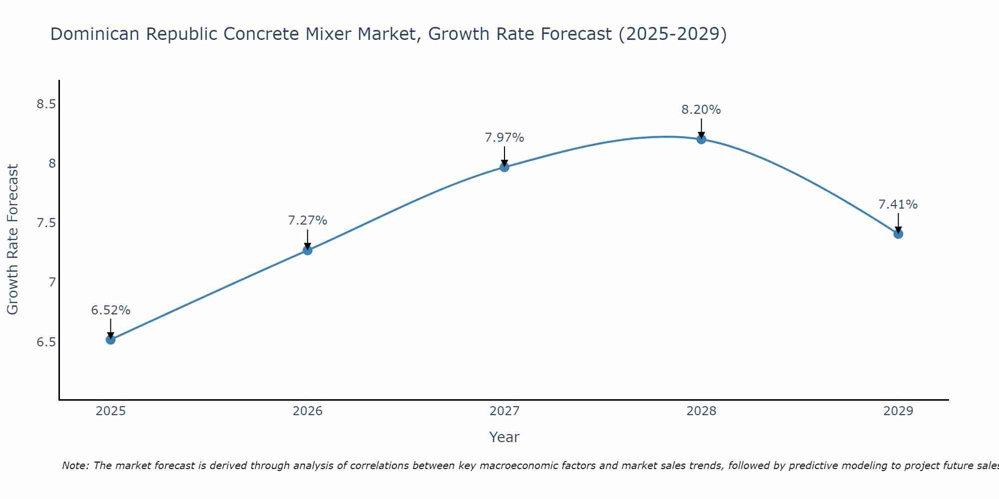 Dominica Concrete Mixer Market Growth Rate