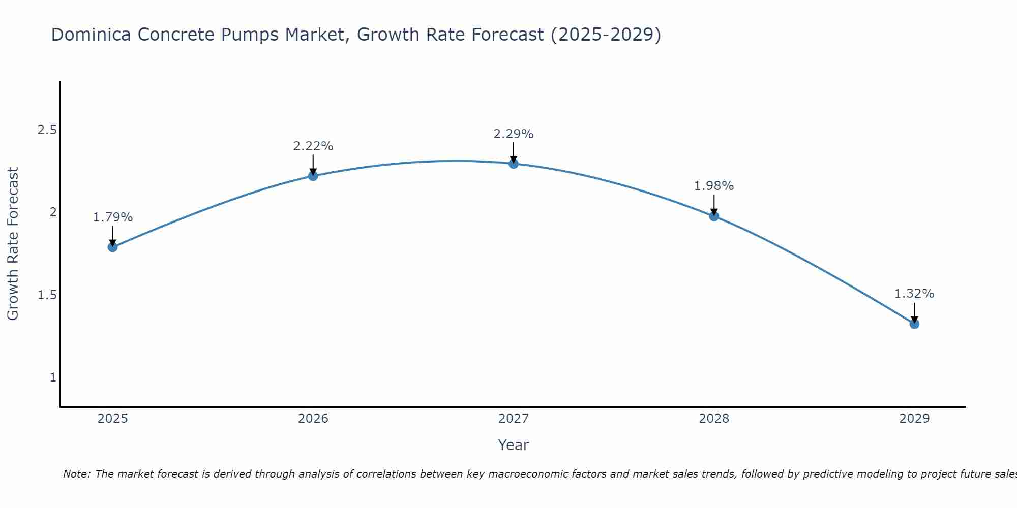 Dominica Concrete Pumps Market Growth Rate