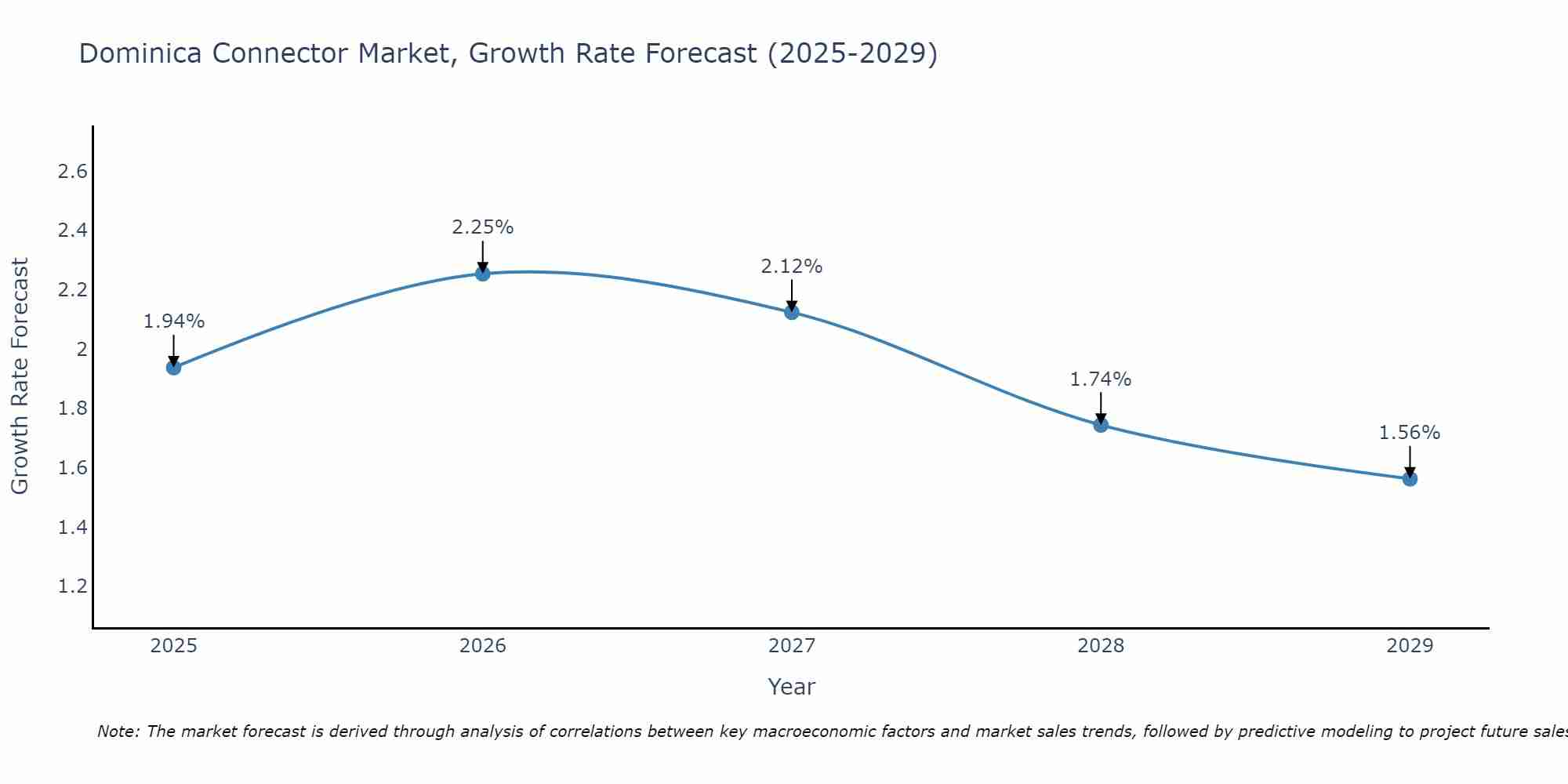 Dominica Connector Market Growth Rate