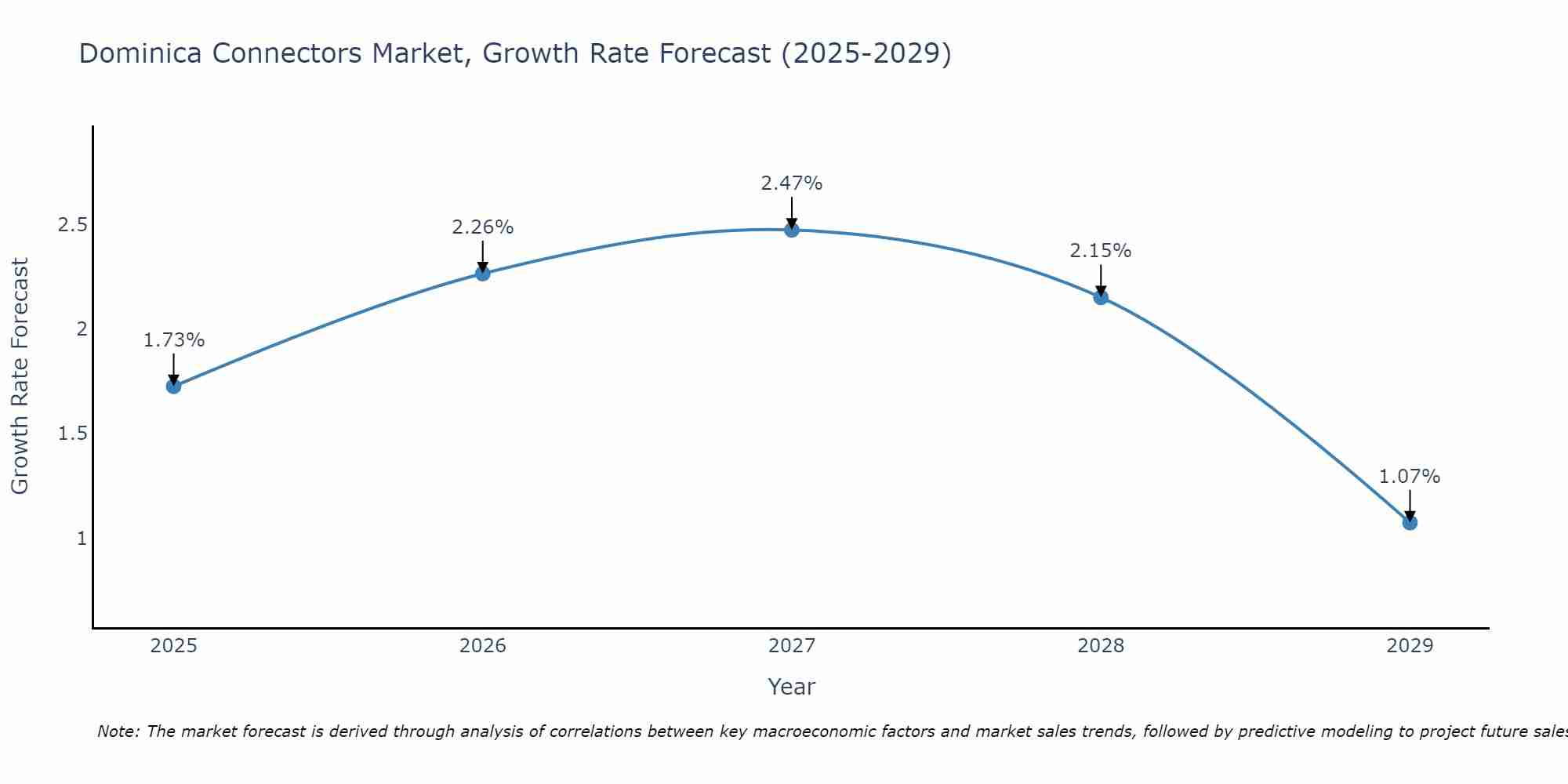 Dominica Connectors Market Size Growth Rate