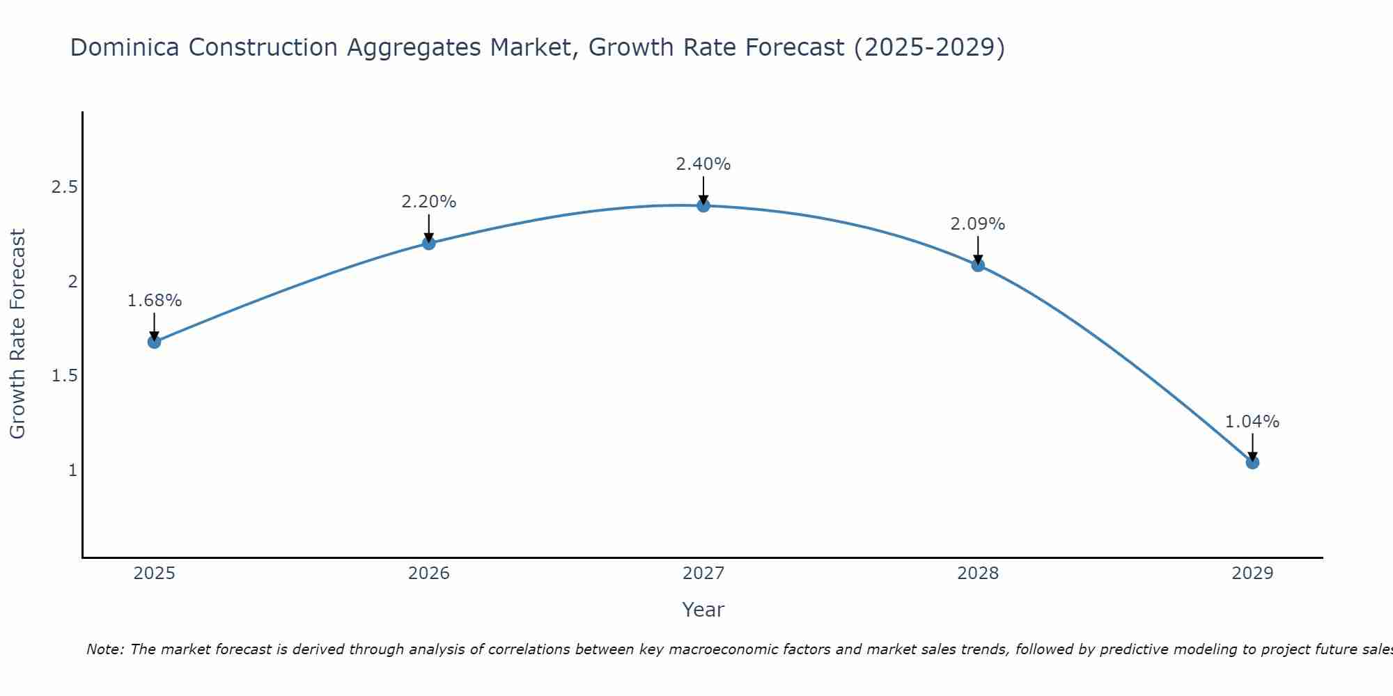 Dominica Construction Aggregates Market Growth Rate