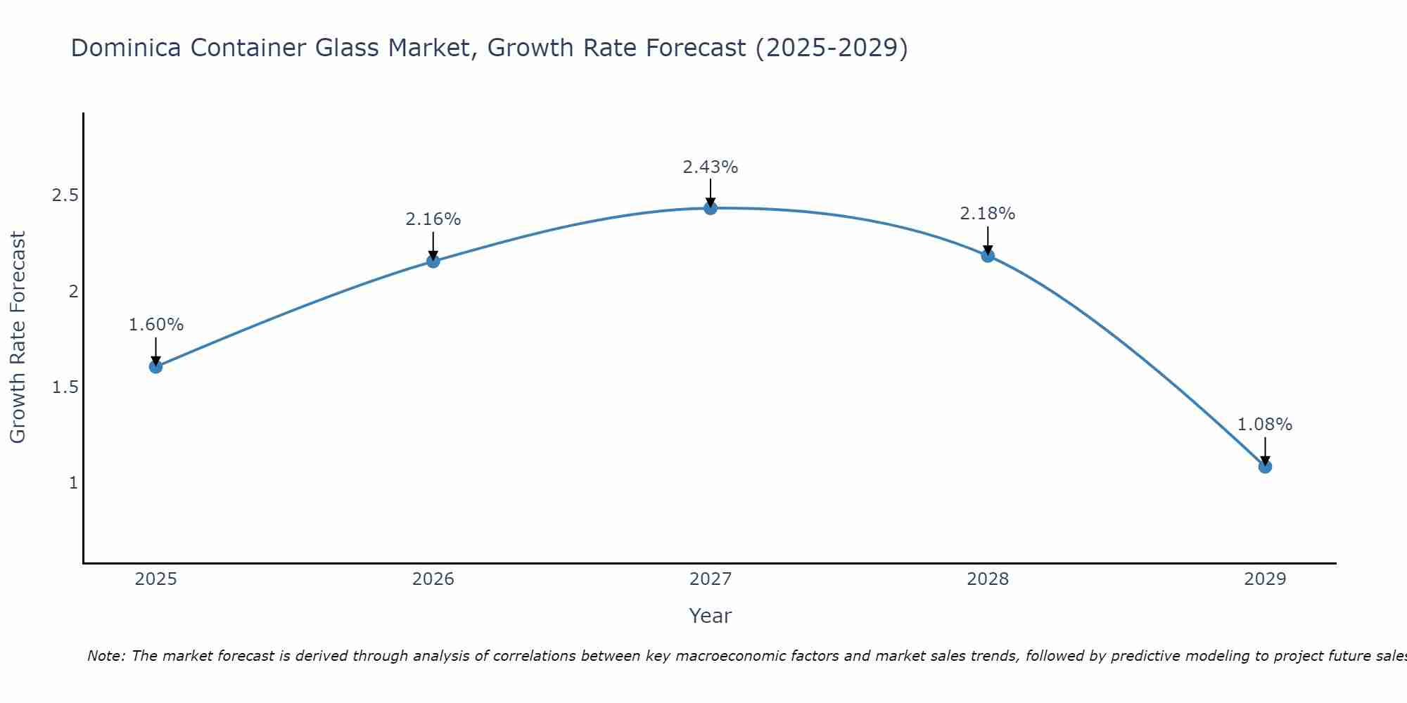 Dominica Container Glass Market Growth Rate