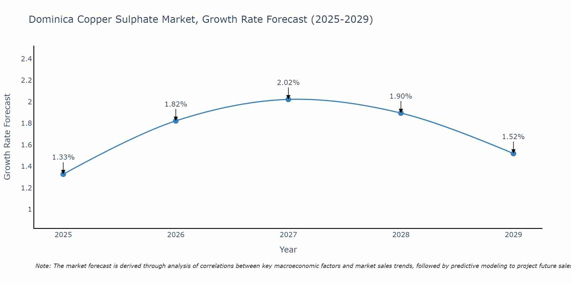 Dominica Copper Sulphate Market Size Growth Rate