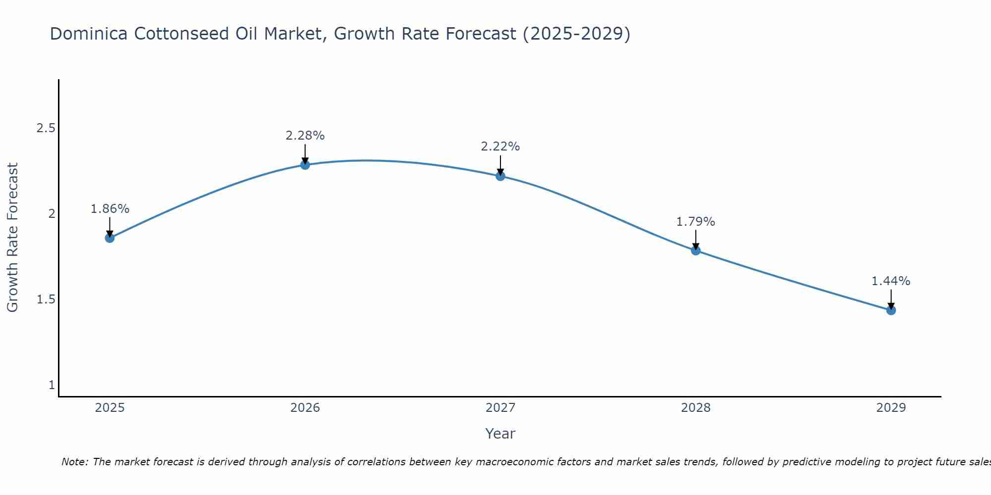 Dominica Cottonseed Oil Market Size Growth Rate