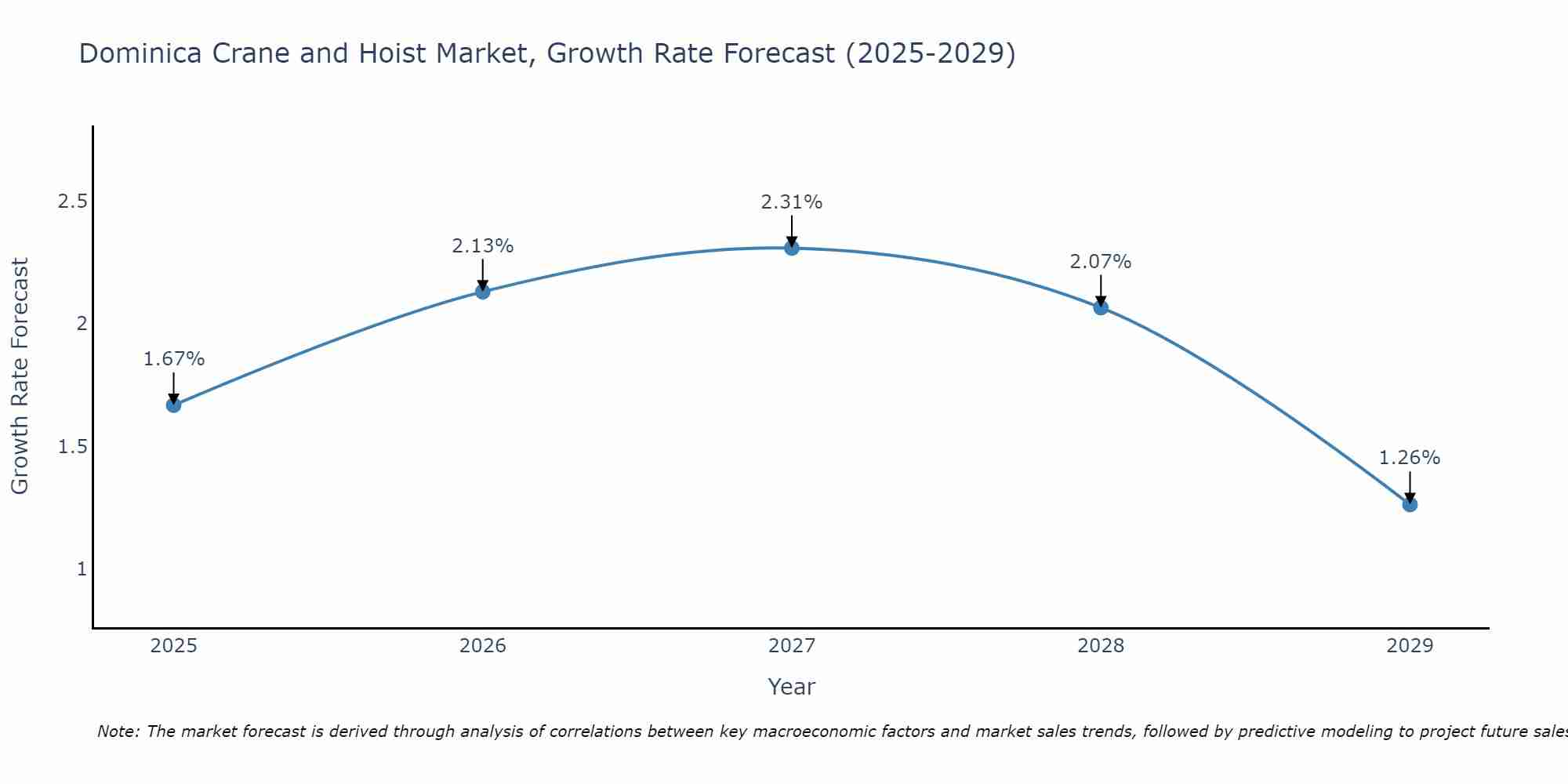 Dominica Crane and Hoist Market Growth Rate