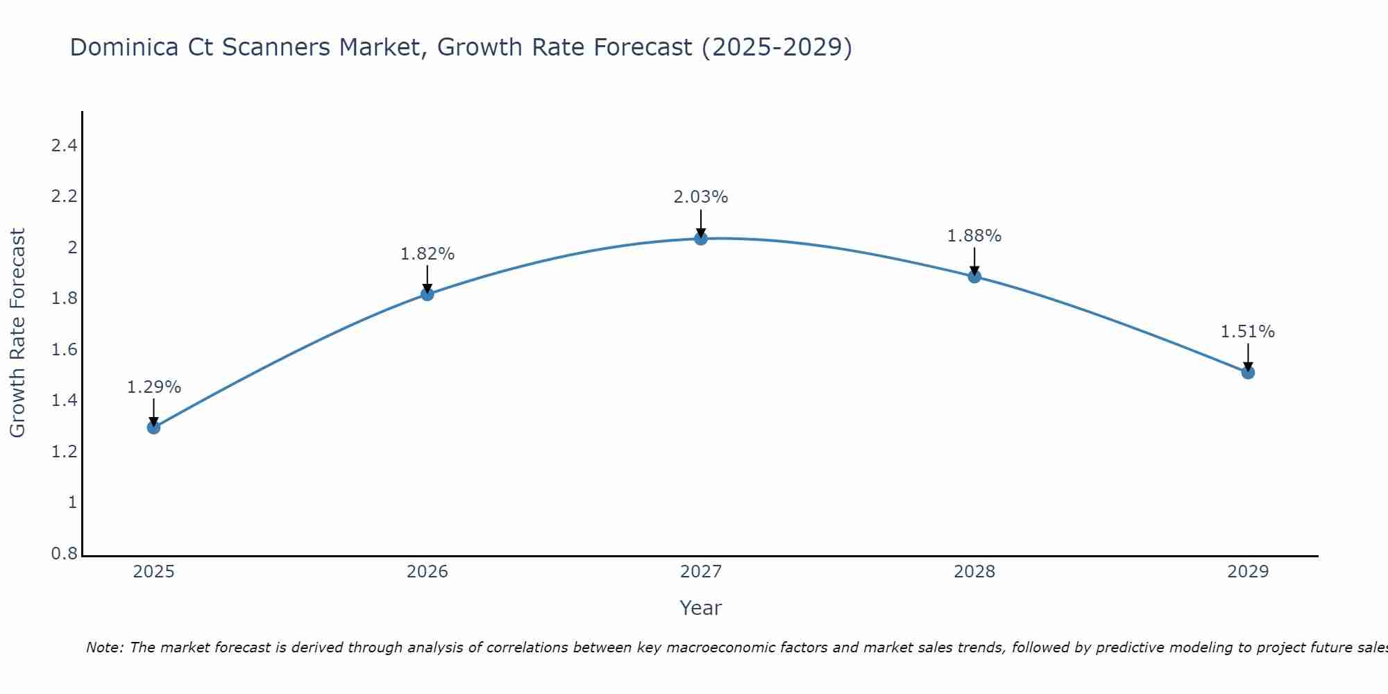 Dominica Ct Scanners Market Growth Rate