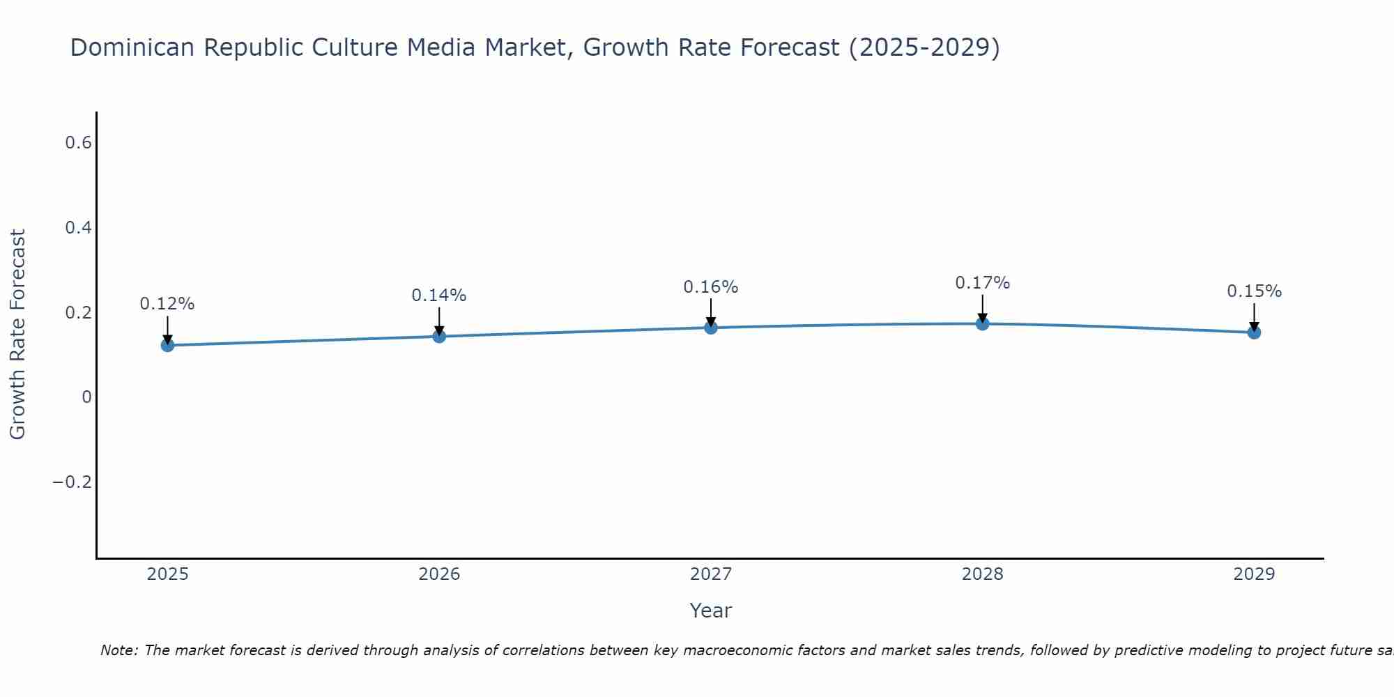 Dominica Culture Media Market Growth Rate