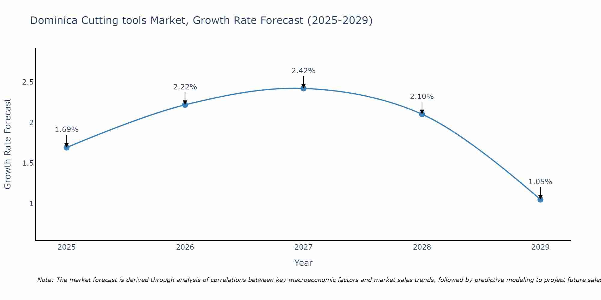 Dominica Cutting tools Market Size Growth Rate