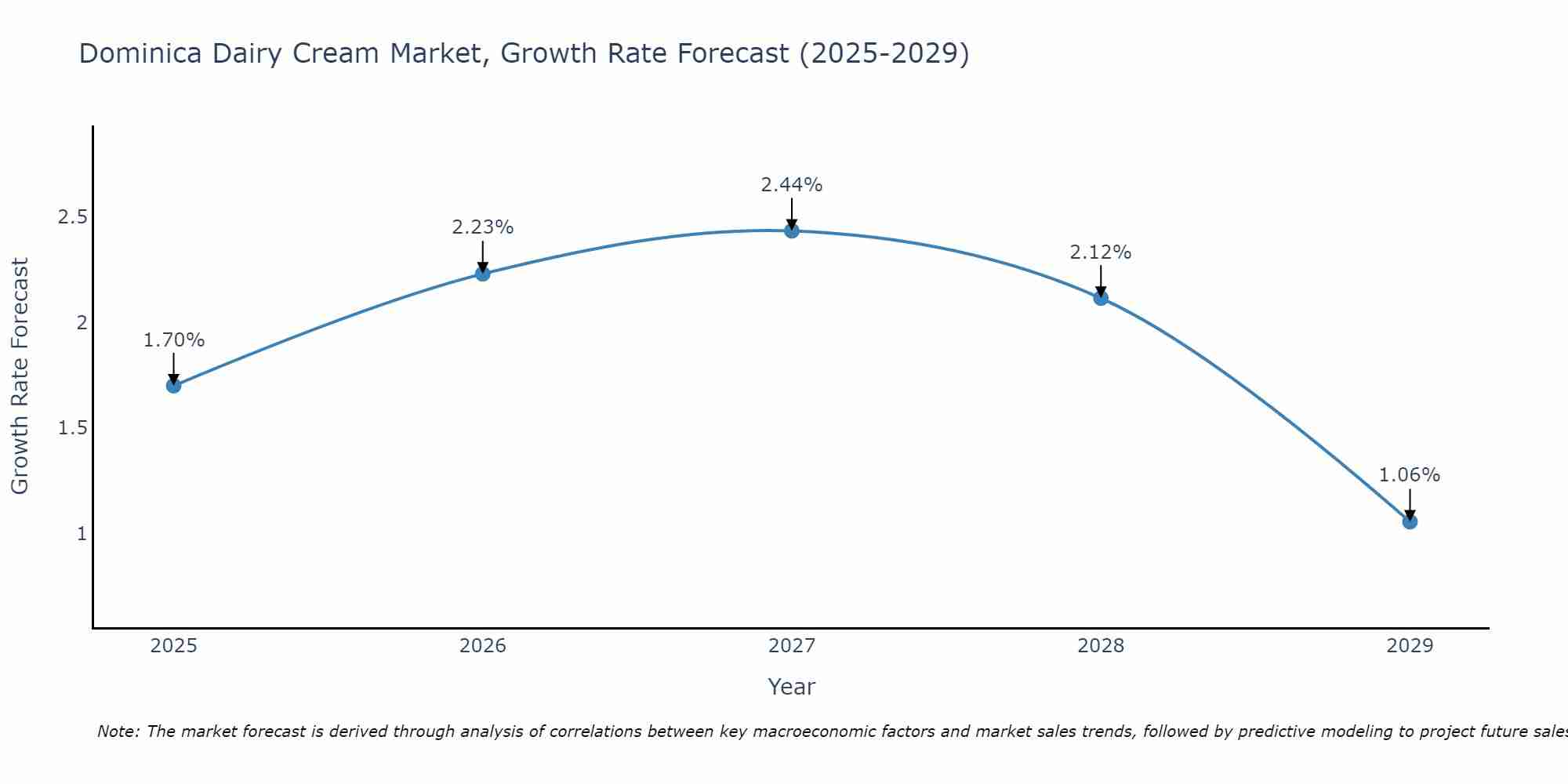 Dominica Dairy Cream Market Growth Rate