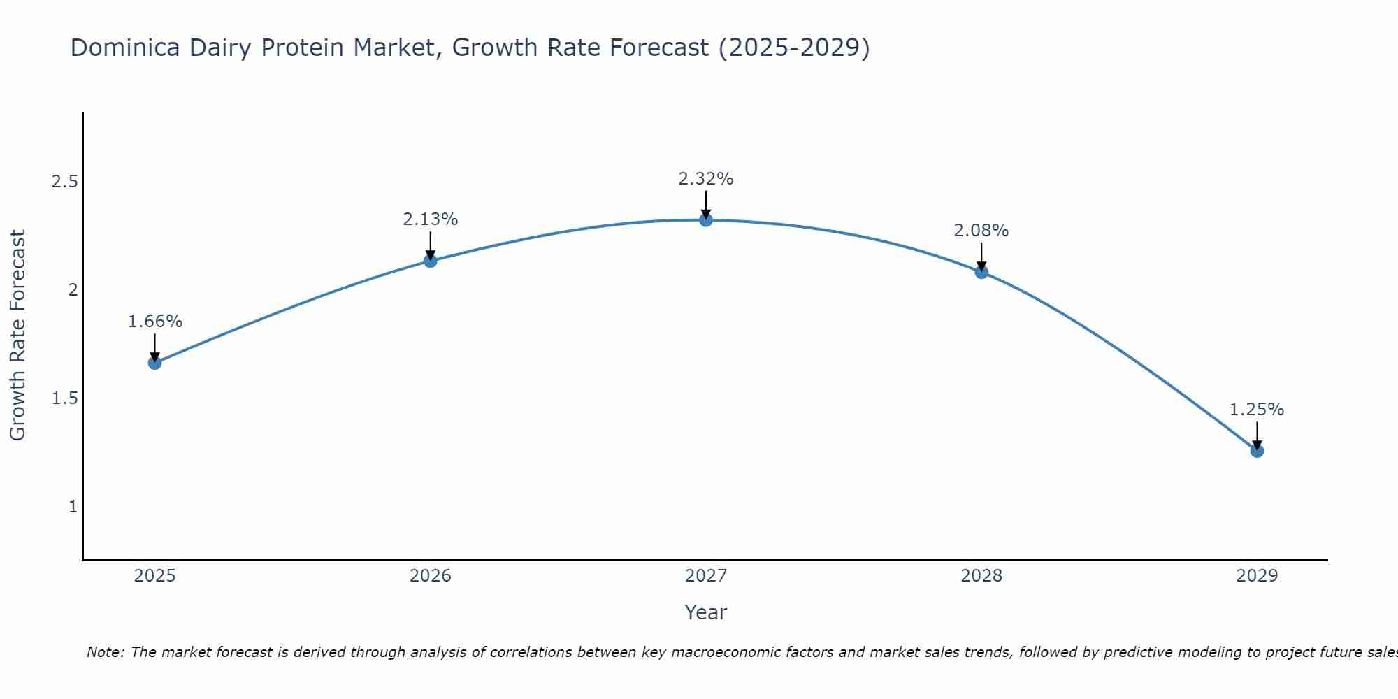 Dominica Dairy Protein Market Growth Rate