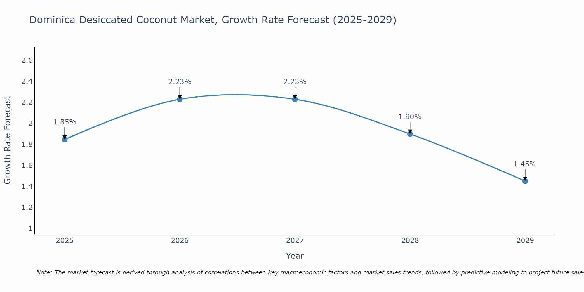 Dominica Desiccated Coconut Market Growth Rate