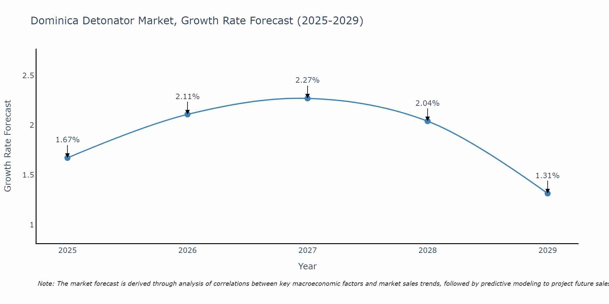 Dominica Detonator Market Growth Rate