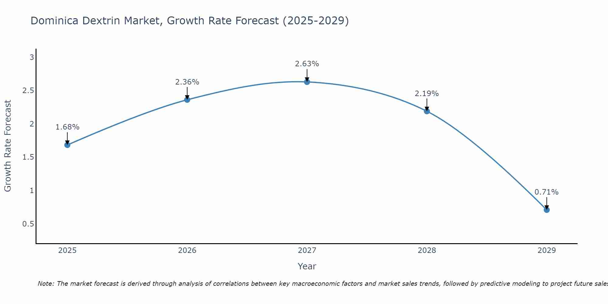 Dominica Dextrin Market Growth Rate