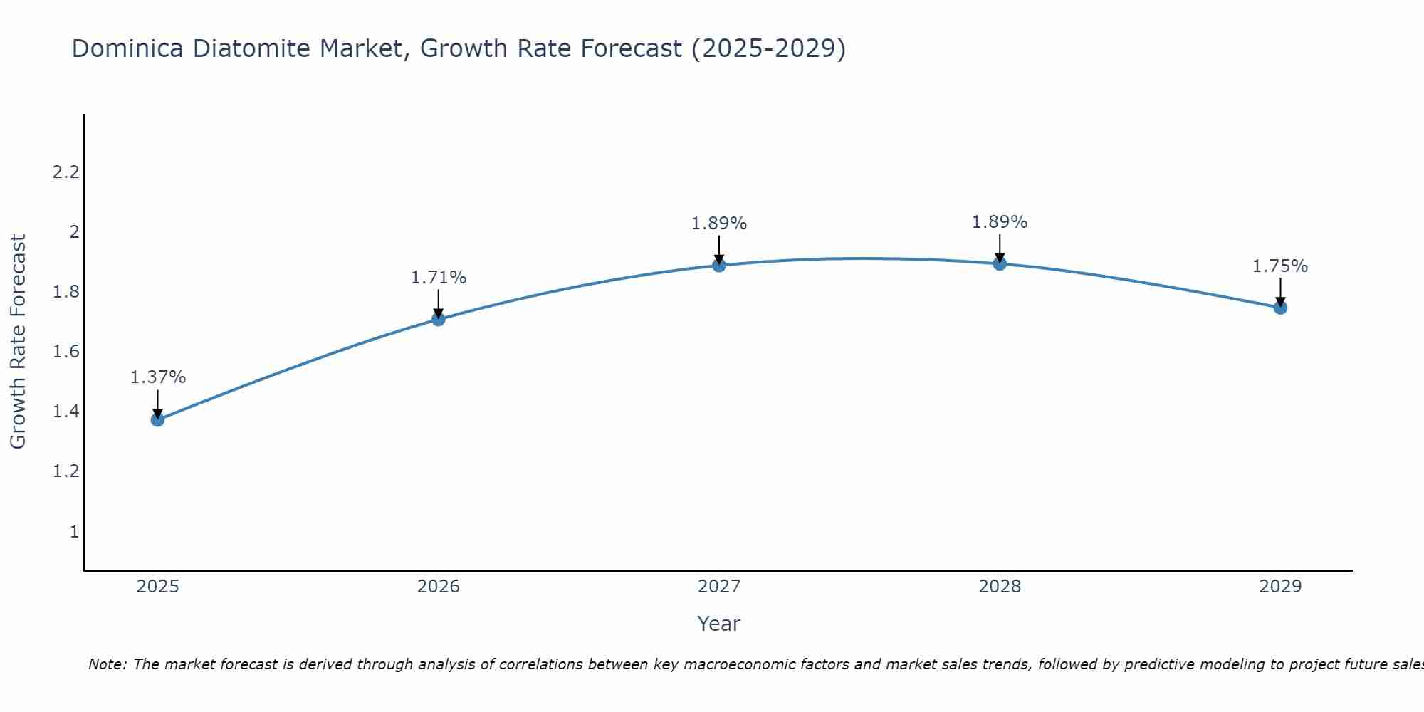 Dominica Diatomite Market Growth Rate