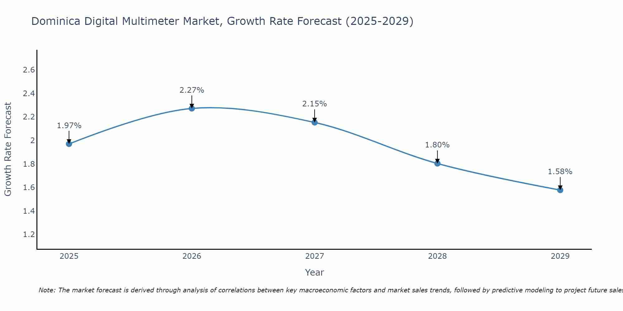 Dominica Digital Multimeter Market Size Growth Rate