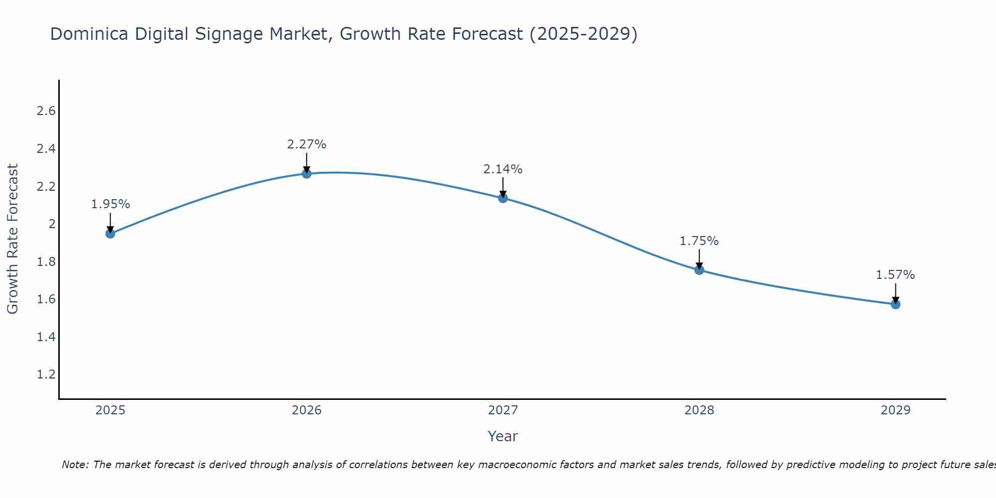 Dominica Digital Signage Market Growth Rate