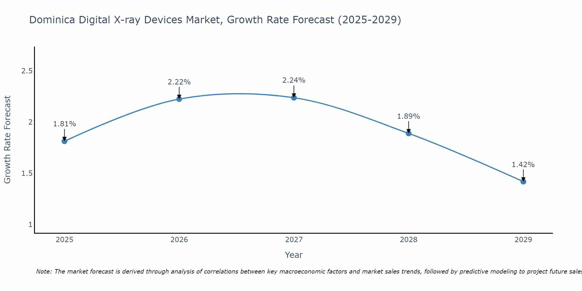 Dominica Digital X-ray Devices Market Growth Rate
