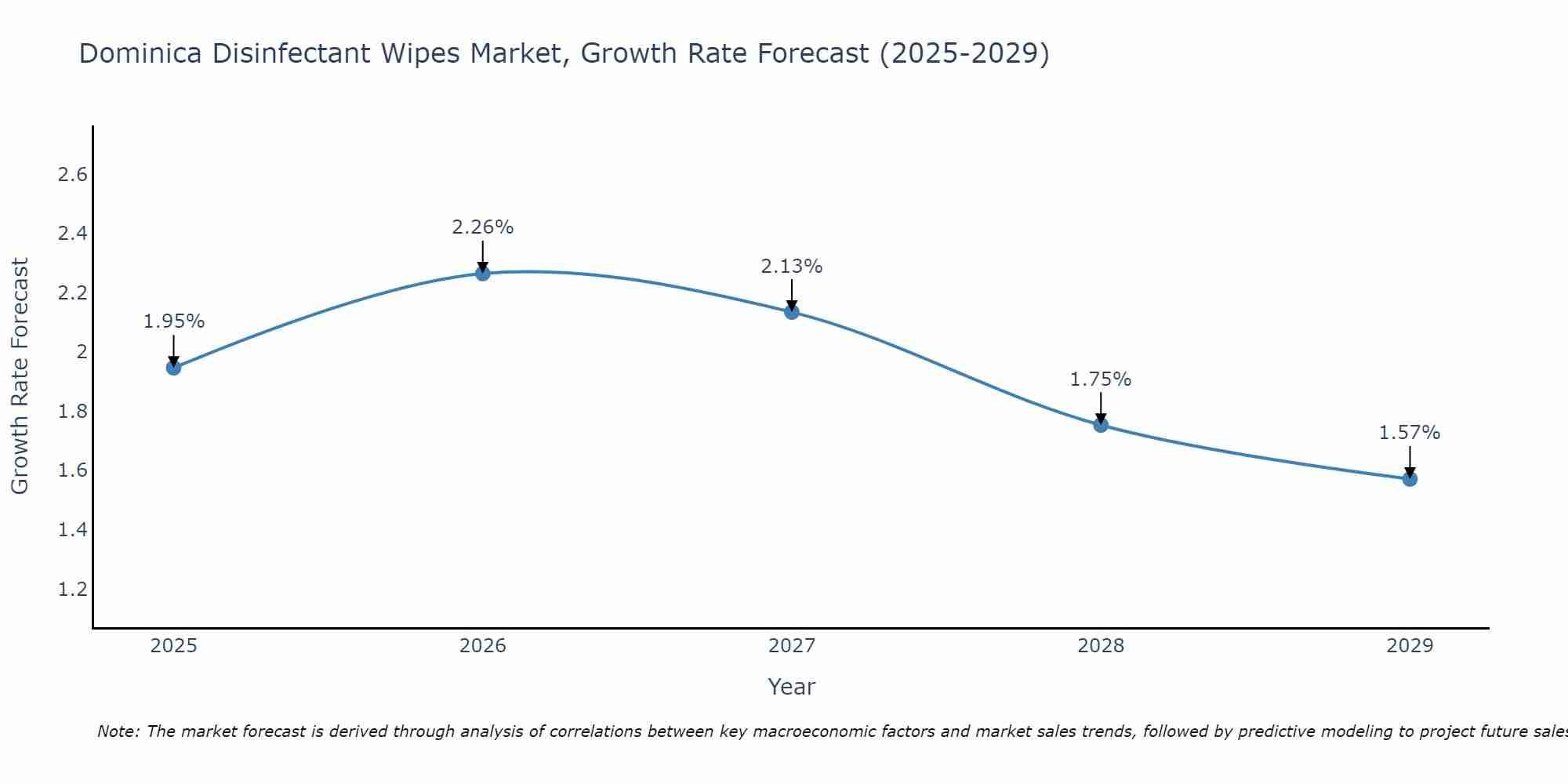Dominica Disinfectant Wipes Market Growth Rate